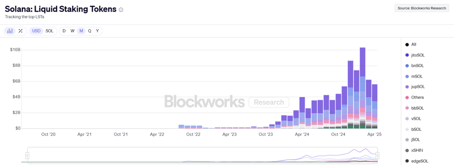 Solana liquid staking market growth chart