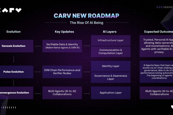 CARV has launched a new roadmap