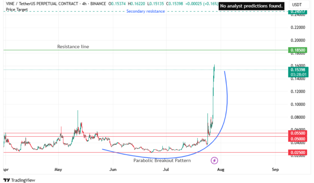 Vine Coin technical analysis