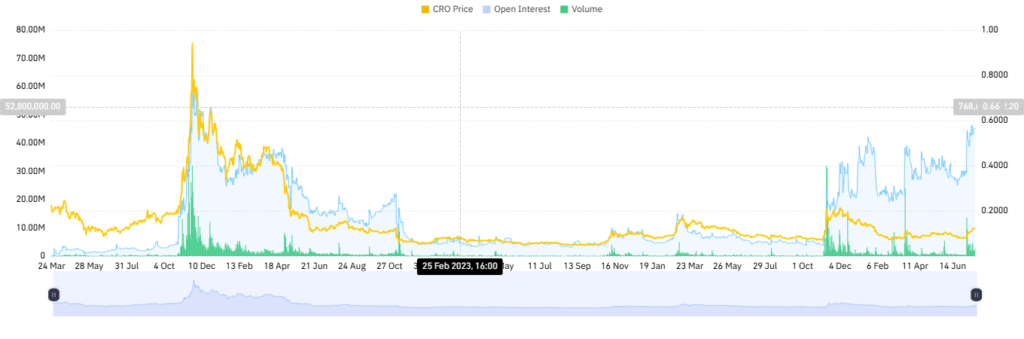 Cronos OI & price and volume