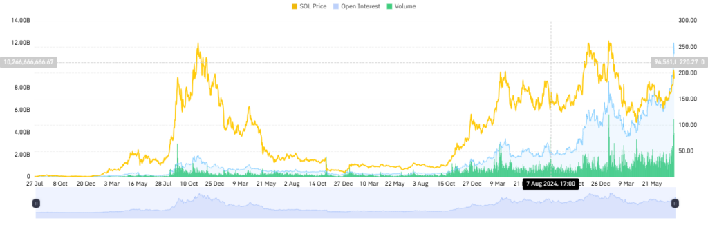 Solana (SOL) price & OI and volume trends
