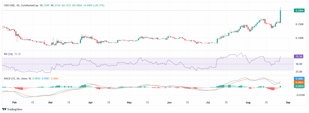 CRO with RSI and MACD indicators
