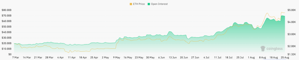 ETH open interest