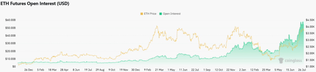 ETH open interest