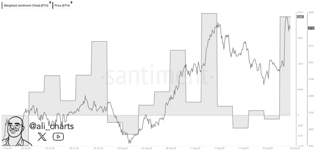 ETH sentiment on social media