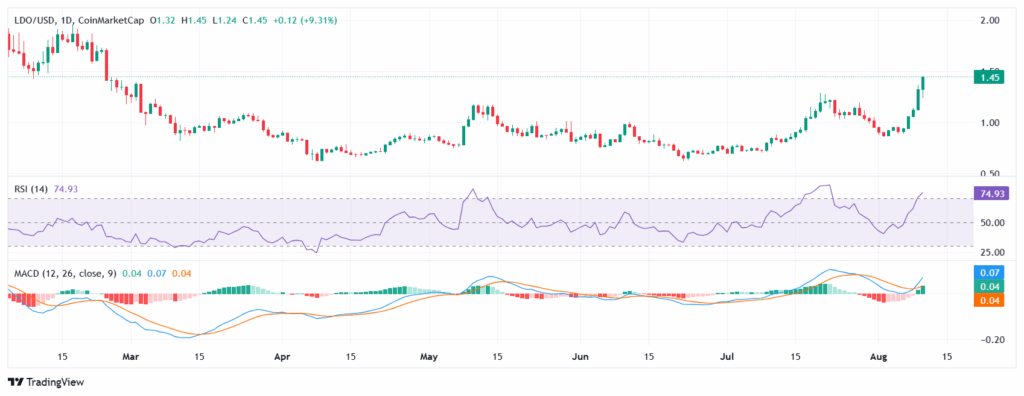 Lido with RSI and MACD indicator