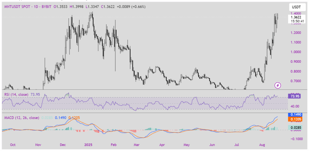 MNT with RSI and MACD indicators