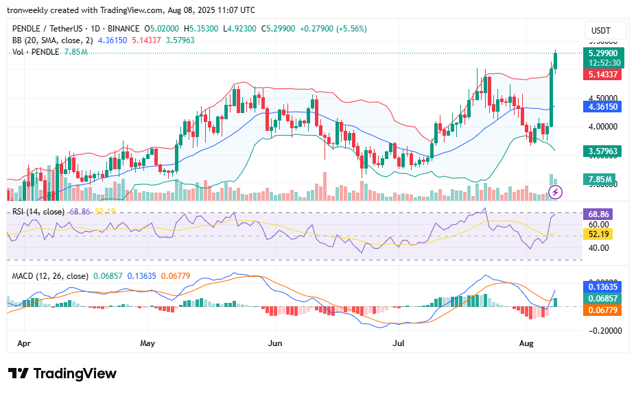 PENDLE technical analysis