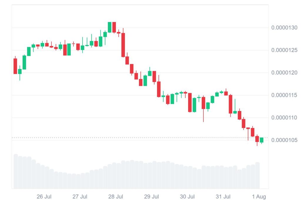 PEPE 7-day price chart
