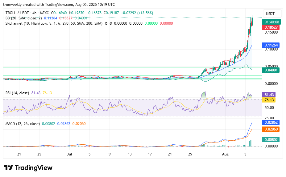 Troll technical analysis