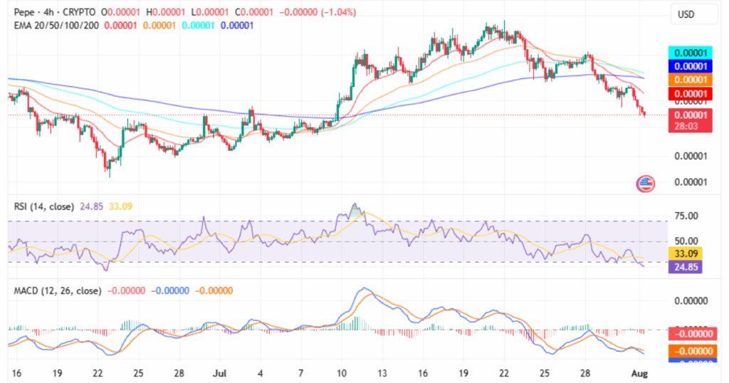 PEPE technical analysis