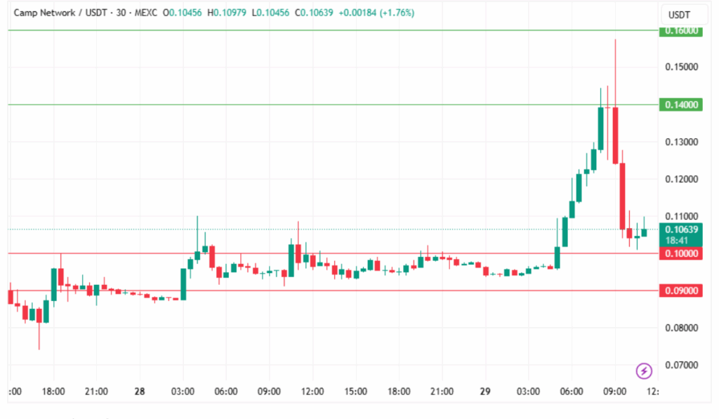 CAMP support and resistance