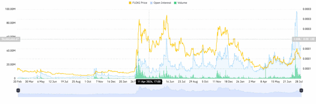 FLOKI open interest