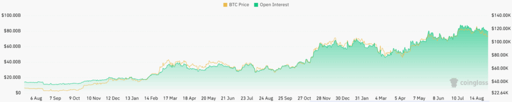 BTC open interest