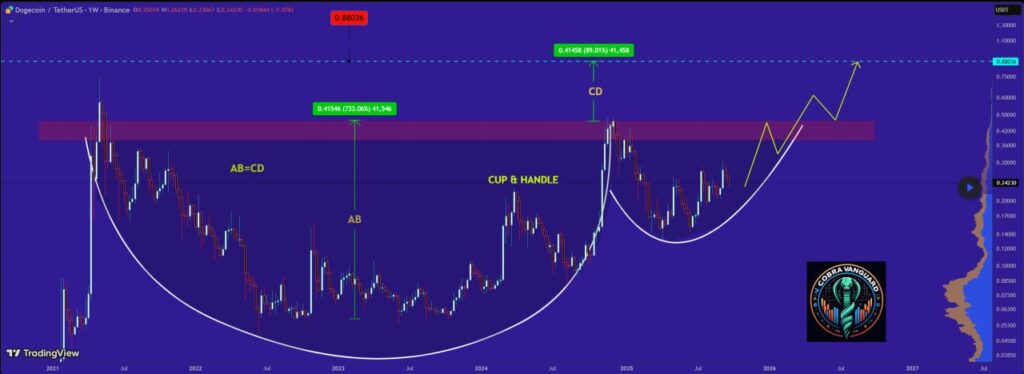 Dogecoin cup and handle pattern