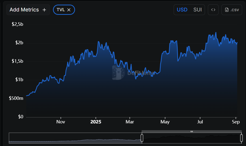 Sui Network's one-year TVL