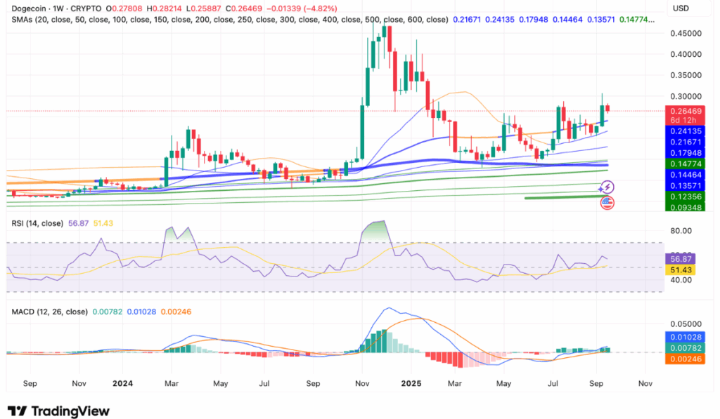 DOGE technical analysis