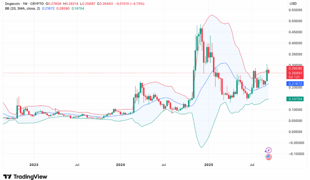 DOGE technical analysis