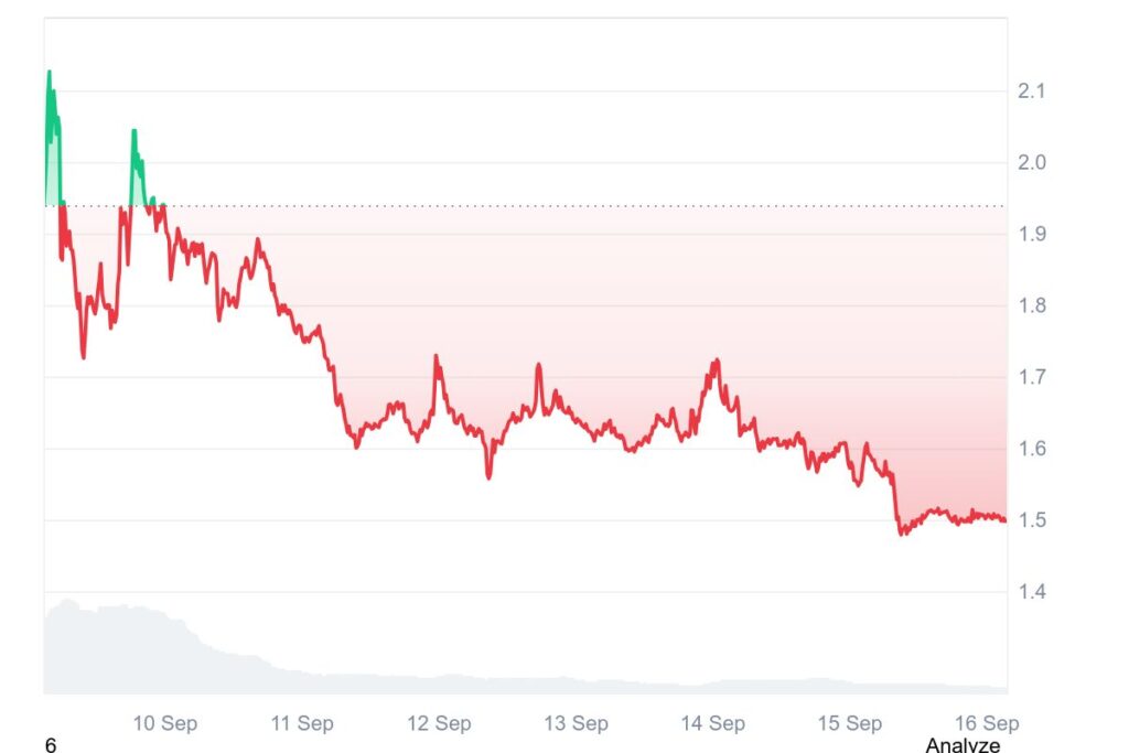 Worldcoin (WLD) price analysis