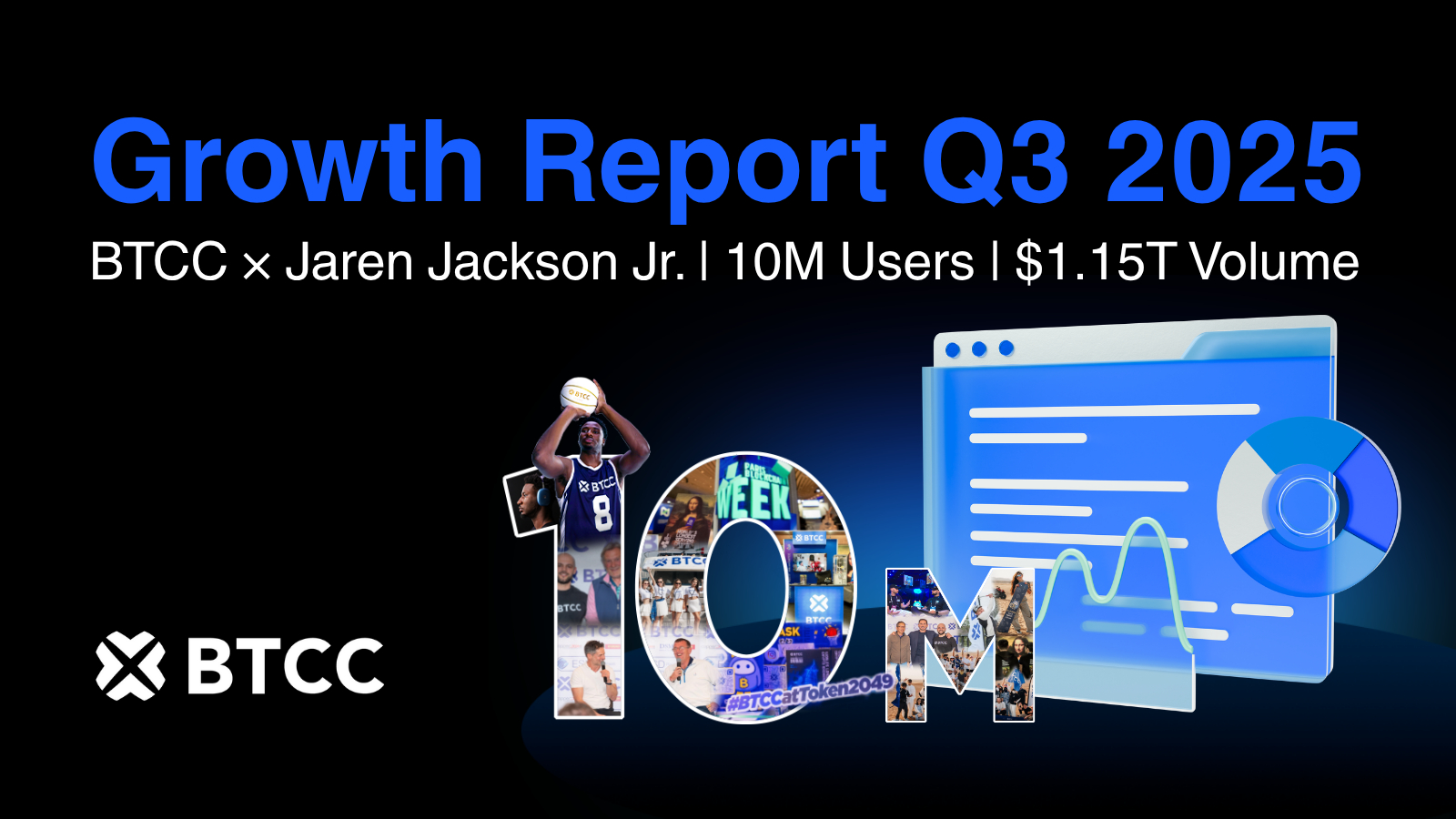BTCC Exchange Hits 10M Users and $1.15T Q3 Trading Volume
