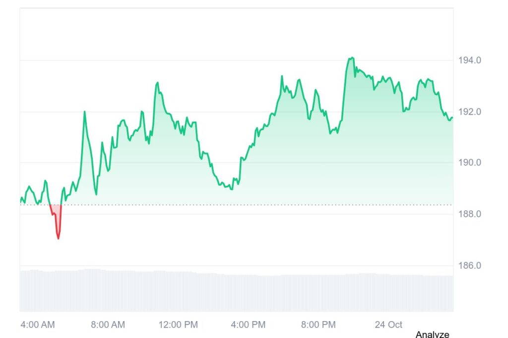 Solana (SOL) price chart
