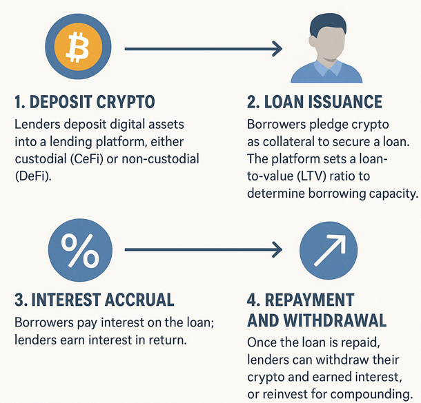 How crypto lending works