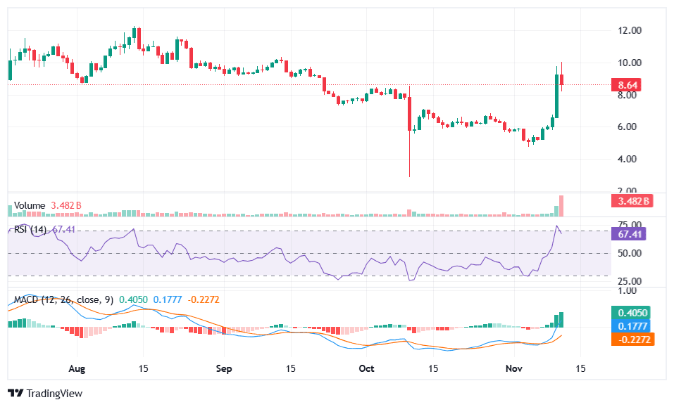 Uniswap price analysis