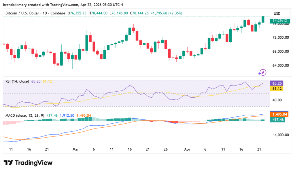 Bitcoin price eyes $80K as Trump extends Iran ceasefire